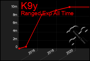 Total Graph of K9y