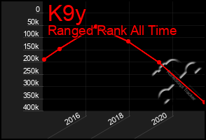 Total Graph of K9y