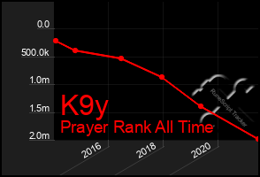 Total Graph of K9y