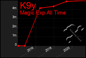 Total Graph of K9y