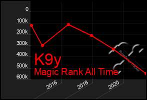 Total Graph of K9y