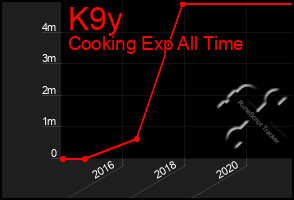 Total Graph of K9y