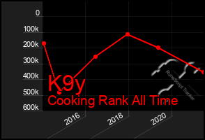 Total Graph of K9y