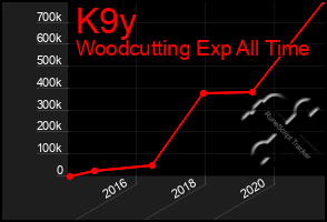 Total Graph of K9y