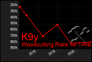 Total Graph of K9y