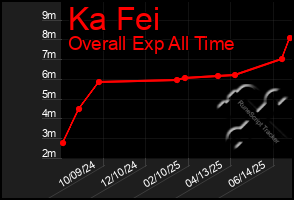 Total Graph of Ka Fei