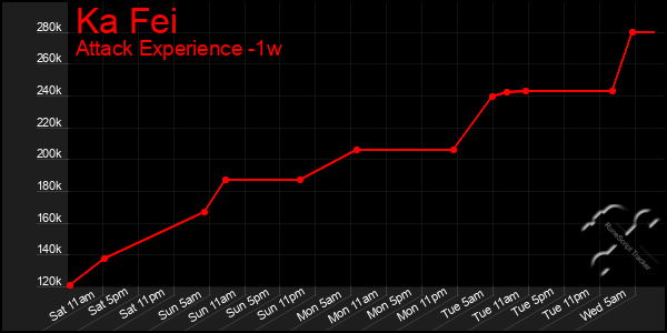 Last 7 Days Graph of Ka Fei