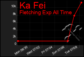 Total Graph of Ka Fei
