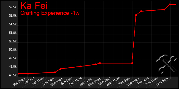 Last 7 Days Graph of Ka Fei