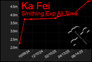 Total Graph of Ka Fei