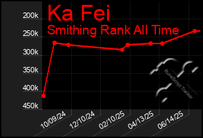 Total Graph of Ka Fei