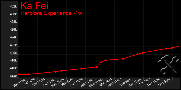 Last 7 Days Graph of Ka Fei