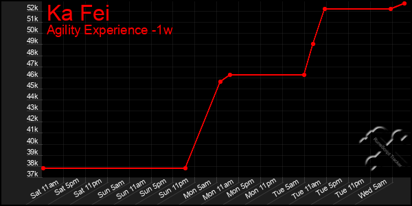 Last 7 Days Graph of Ka Fei