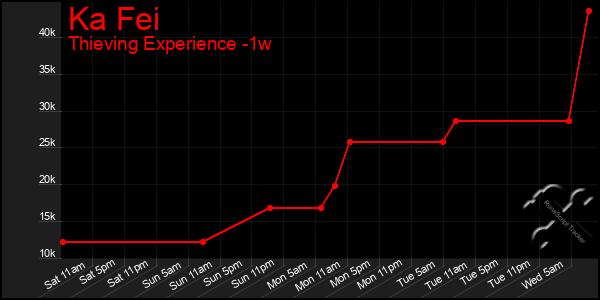 Last 7 Days Graph of Ka Fei