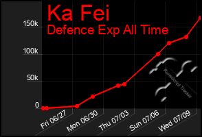 Total Graph of Ka Fei