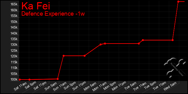 Last 7 Days Graph of Ka Fei