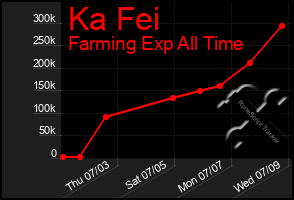 Total Graph of Ka Fei