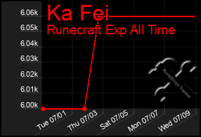 Total Graph of Ka Fei