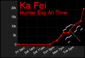 Total Graph of Ka Fei