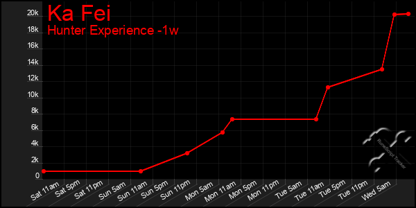 Last 7 Days Graph of Ka Fei