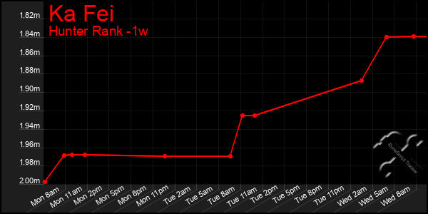 Last 7 Days Graph of Ka Fei