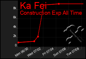 Total Graph of Ka Fei