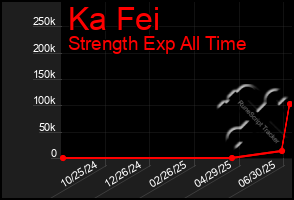 Total Graph of Ka Fei