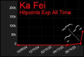 Total Graph of Ka Fei
