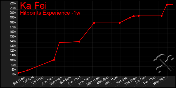 Last 7 Days Graph of Ka Fei