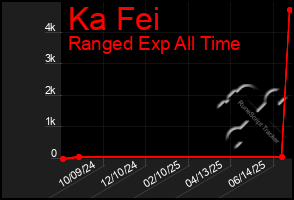 Total Graph of Ka Fei