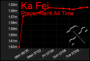 Total Graph of Ka Fei