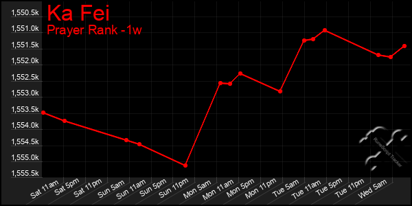 Last 7 Days Graph of Ka Fei
