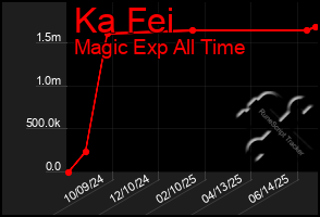 Total Graph of Ka Fei