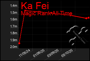 Total Graph of Ka Fei