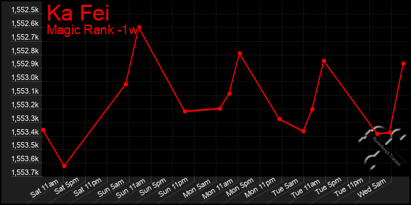 Last 7 Days Graph of Ka Fei