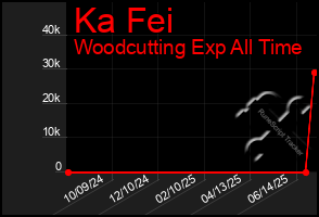 Total Graph of Ka Fei