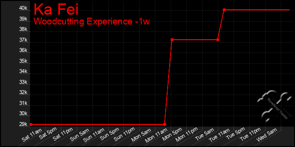 Last 7 Days Graph of Ka Fei