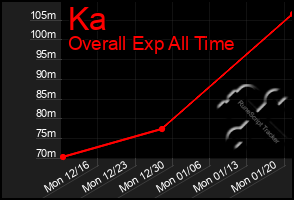 Total Graph of Ka