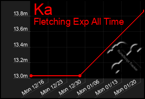 Total Graph of Ka