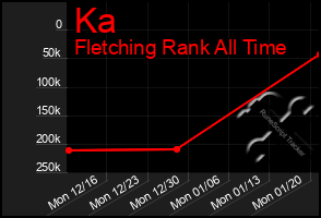 Total Graph of Ka