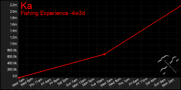 Last 31 Days Graph of Ka