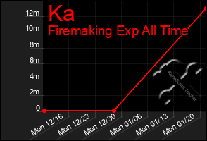 Total Graph of Ka