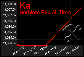 Total Graph of Ka