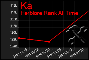 Total Graph of Ka