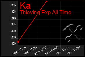 Total Graph of Ka