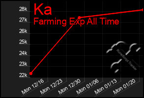 Total Graph of Ka