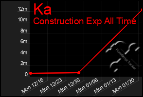 Total Graph of Ka