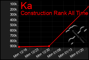 Total Graph of Ka