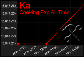 Total Graph of Ka