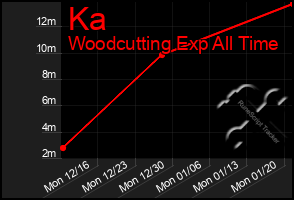 Total Graph of Ka